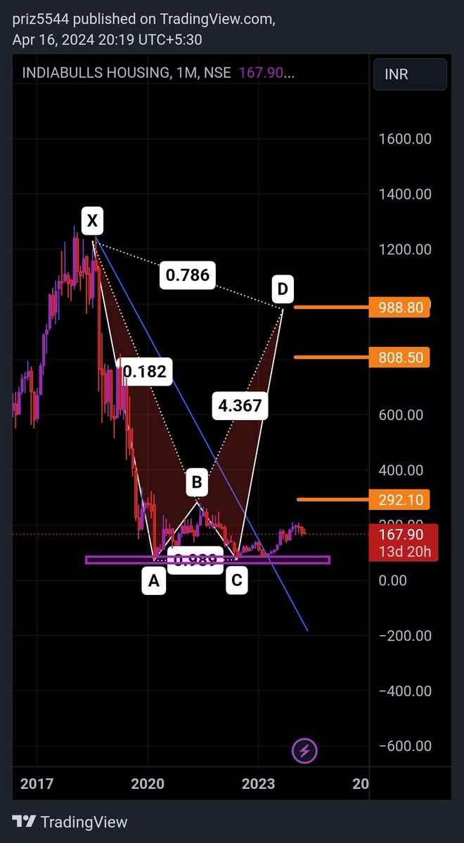 PriyeshAgnani's tweet photo. Indiabulls Housing #IBULHSGFIN has changed its market structure from negative to positive. A good candidate for mid to long-term swings.
CMP : 167.90
Target 1- 292
Target 2- 808
Target 3- 988

Long term: 5-7 years 

#StocksToBuy #stockstowatch #StocksInFocus #investing https://t.co/hmfbHNlyIR
