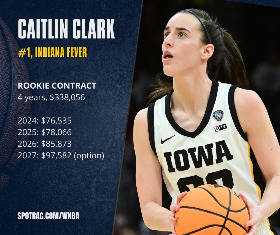 camarada_wood's tweet photo. Caitlin Clark, a primeira escolha do Draft da WNBA, recebeu um contrato de 240 mil dólares em 3 anos. Isso é 229 vezes menos do que a primeira escolha do Draft da NBA, Victor Wembanyama.

Na verdade, em 3 anos, Caitlin Clark receberá 50 vezes menos do que Victor Wembanyama recebeu só na sua primeira temporada na NBA.

Ela também receberá menos do que os jogadores da NBA Vit Krejci e Tosan Evbuomwan em seus contratos two-way, que eu tenho certeza de que você que está lendo sequer sabe quem são. Na verdade, você nem mesmo sabe pronunciar o nome desses jogadores.

Este post não é uma crítica direcionada. Você, leitor, não está sendo julgado, pois tenho discernimento para entender que se tratam de empresas cuja arrecadação financeira é incomparável; logo, os contratos são de acordo com a movimentação dos respectivos mercados. Isso faz total sentido econômico.

Então, esse post, na verdade, é um CONVITE: vamos trazer mais visibilidade ao mercado? Agora, temos uma brasileira bicampeã da NCAA jogando na WNBA. Vamos apoiar isso. Eu quero trazer muito conteúdo sobre a nossa mineira Kamilla Cardoso e WNBA, assim como inúmeras outras páginas já fazem e continuarão fazendo cobertura, e você, leitor, pode ser um consumidor disso, um propagador, um compartilhador.

Você vive em um país que até pouquíssimas décadas atrás uma mulher era proibida por LEI de praticar esportes; hoje, temos Kamilla Cardoso na maior liga de basquete feminino do planeta.