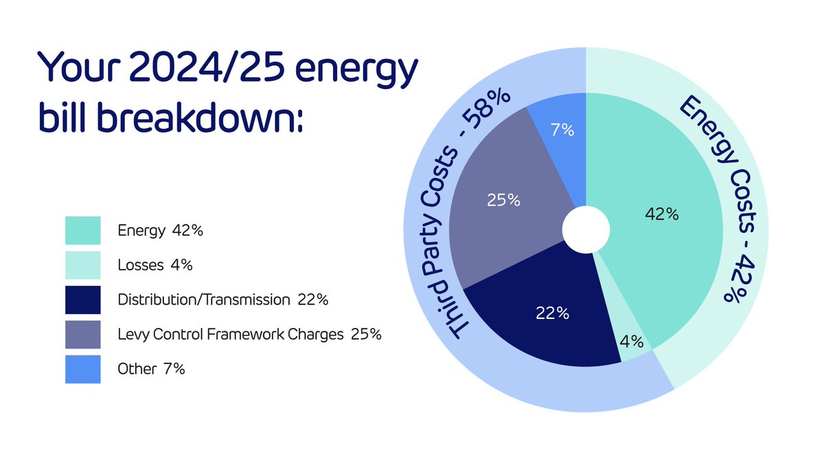 What are you paying for? Third Party Costs (TPCs) are rising and now make up 58% of your energy bill. Understand the outlook for each of the key TPCs in our summary guide 👉 energy.drax.com/insights/third…
