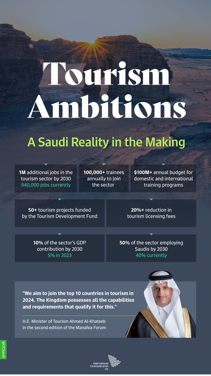'We aim to join the top 10 countries in tourism in 2024,” a goal materializing day in, day out in #SaudiArabia.