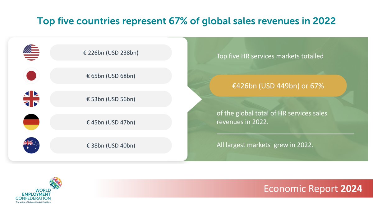 All largest #HRservices markets grew in 2022 with five countries making up two thirds of the total sales revenues. 🇺🇸🇯🇵🇬🇧🇩🇪🇦🇺 For more detailed data on the 15 largest markets, check out our Economic Report 2024. wecglobal.org/publication-po…