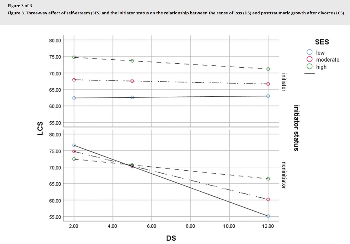 Kołodziej-Zaleska et al, 2024 examined a three interaction between self esteem, initiator status, sense of loss, and the extent to which individuals experience posttraumatic growth after divorce. Check it out:

doi.org/10.1080/283753…