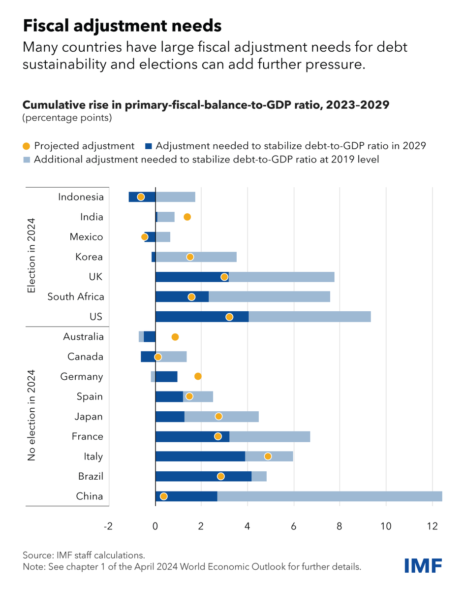 With inflation coming down, rebuilding fiscal buffers & ensuring debt sustainability are priorities. Governments should target support to vulnerable groups. (4/6) imf.org/en/Publication…