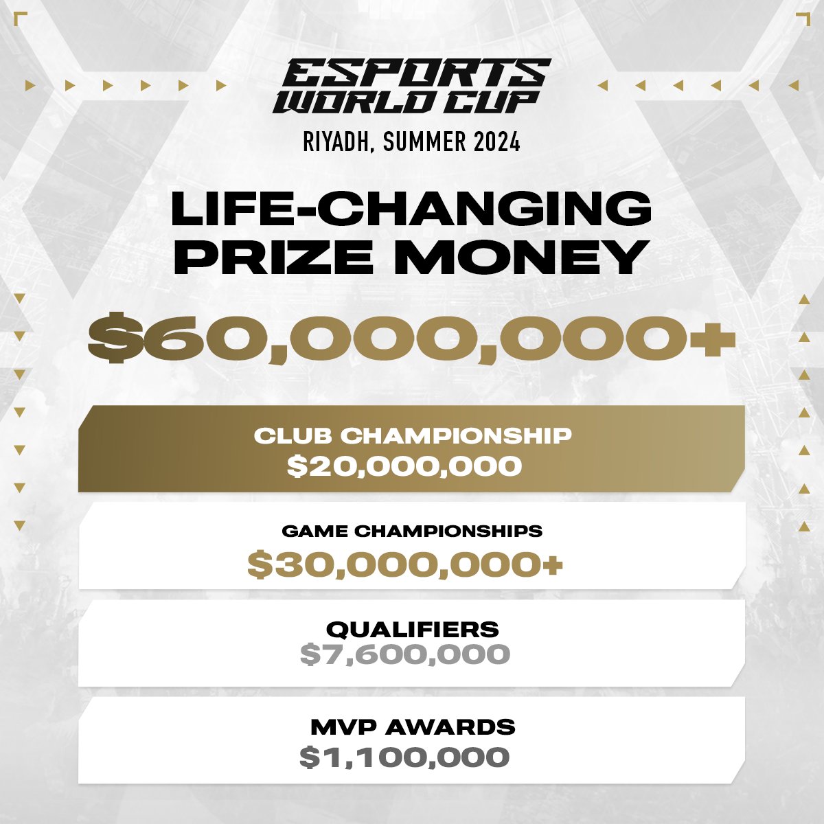 EWC_EN's tweet photo. #EsportsWorldCup 2024 prize pool in a nutshell:
🔷 $30,000,000+ | Game Championships
🔶 $20,000,000 | Club Championship
🔷 $7,600,000 | Qualifiers
🔶 $1,100,000 | MVP Awards https://t.co/LNGa1v8V8e