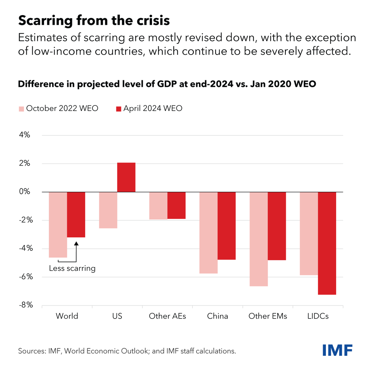 We project less economic scarring from the crises of the past four years, although estimates vary across countries. But there will be more scarring for low-income developing countries, which are still struggling to turn the page from the pandemic and cost-of-living crises (2/6)