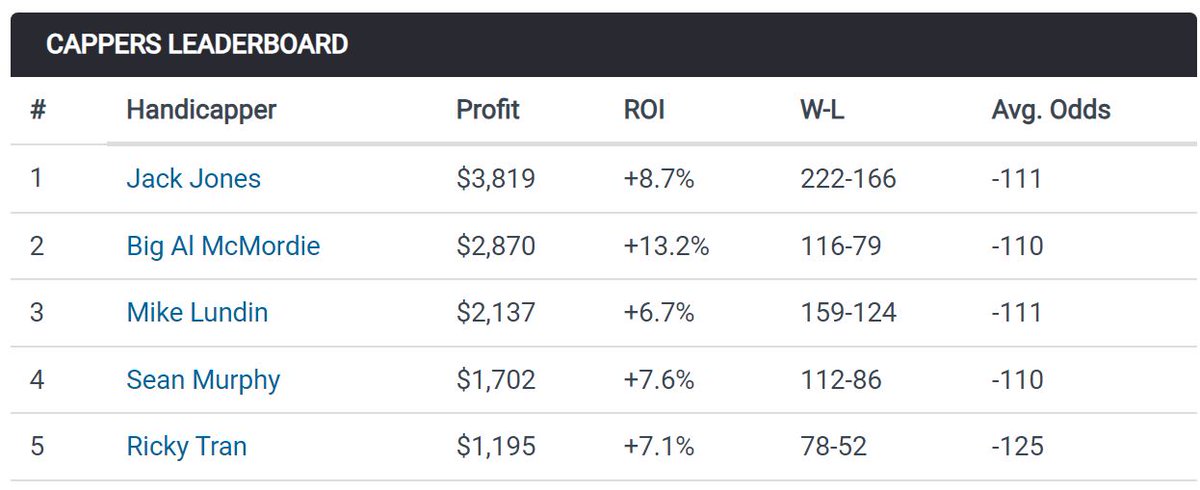 MikeLundinBET's tweet photo. I'm a top 3 #NBA handicapper at @CapperReviews for the season.
You can get all my NBA premium picks for the whole postseason for only $199.95.
➡️ https://t.co/jaDMV2iZUs
We have two picks tonight.
#NBAexpert #NBAPlayoffs #NBAbetting #NBAPicks #BettingX #BettingCommunity https://t.co/uYmWwhYbet
