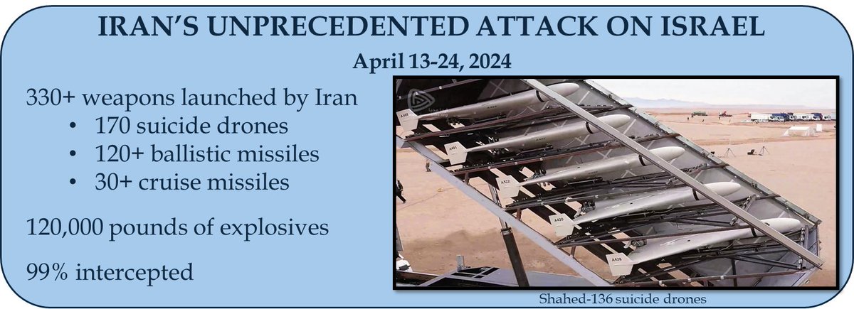Overnight on April 13-14, 2024, #Iran launched an unprecedented attack—including 170 drones, at least 30 cruise missiles, and more than 120 ballistic missiles—on Israel. iranprimer.usip.org/blog/2024/apr/…