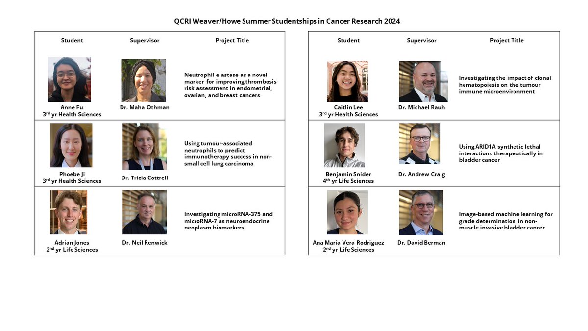 We are delighted to present the summer students of @QueensCRI 2024! Nine outstanding students have been awarded our Craig Jury Memorial & our Weaver/Howe Summer Studentships in Cancer Research. Welcome Ainsley, Tristan, Mide, Anne, Phoebe, Adrian, Caitlin, Benjamin & Ana Maria!