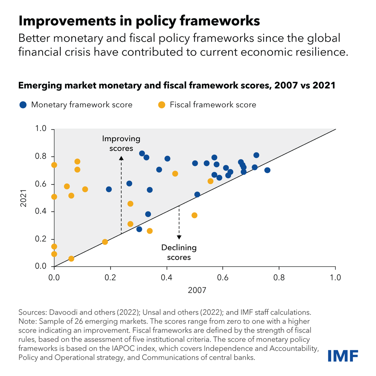 To strengthen medium-term prospects, policymakers should: – Gradually reduce debt – Implement structural reforms - Continue to improve policy frameworks – Promote global trade integration – Invest in climate & digitalization More in my blog. (6/6) imf.org/en/Blogs/Artic…