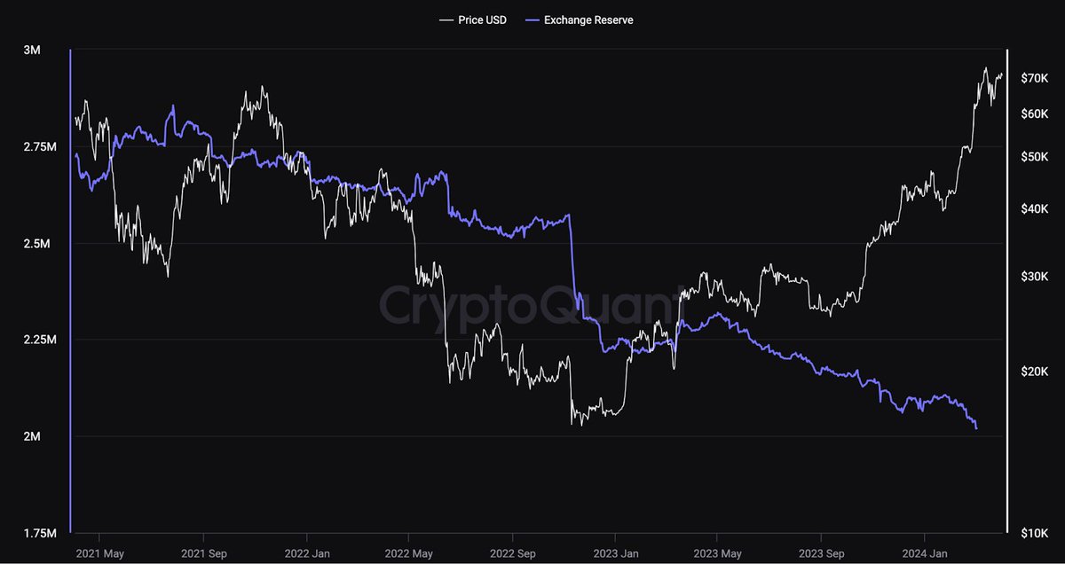 BitcoinNewsCom's tweet photo. BYBIT RESEARCH: "With only 2 million #BTC left, if we assume a daily inflow of $500 million to Bitcoin Spot ETFs, the equivalent of around 7,142 bitcoins will leave exchange reserves daily, suggesting that it will only take nine months to consume all of the remaining reserves."