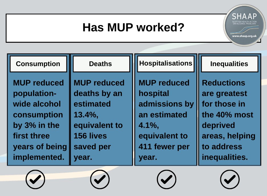 SHAAPAlcohol's tweet photo. ❓MUP aimed to reduce our population-wide alcohol intake and therefore to reduce our harms. Has it worked? https://t.co/03zqlIo9de