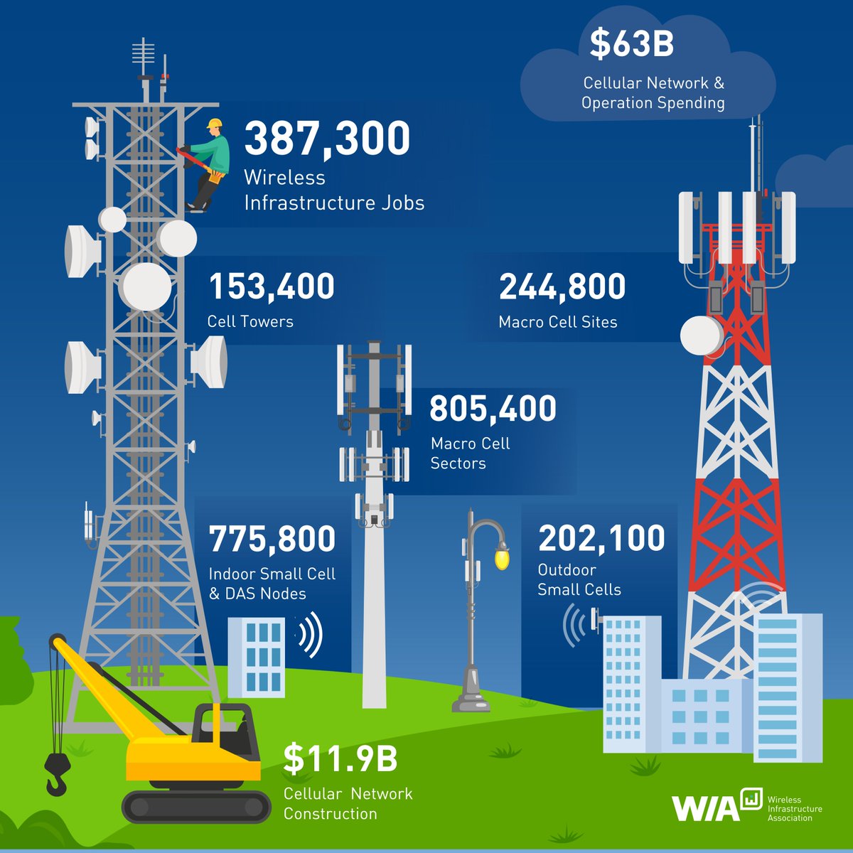 Our second-annual “Wireless Infrastructure By The Numbers” report is here!

This report takes stock of the size of the nation’s wireless infrastructure sector, including purpose-built cell towers, small cells, annual infrastructure spending, and more: go.wia.org/wp_2023