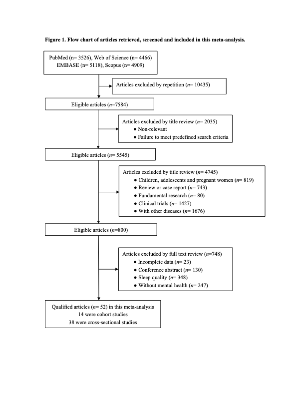 Highlight #SleepandBreathing rdcu.be/dDexm Short sleep duration, is an independent predictor of developing mental disorders, particularly anxiety and depression. @ESRC_Sleep @BritishSleepSoc @ResearchSleep @ClinMedJournals @SpringerSurgery @nikolaus_netzer