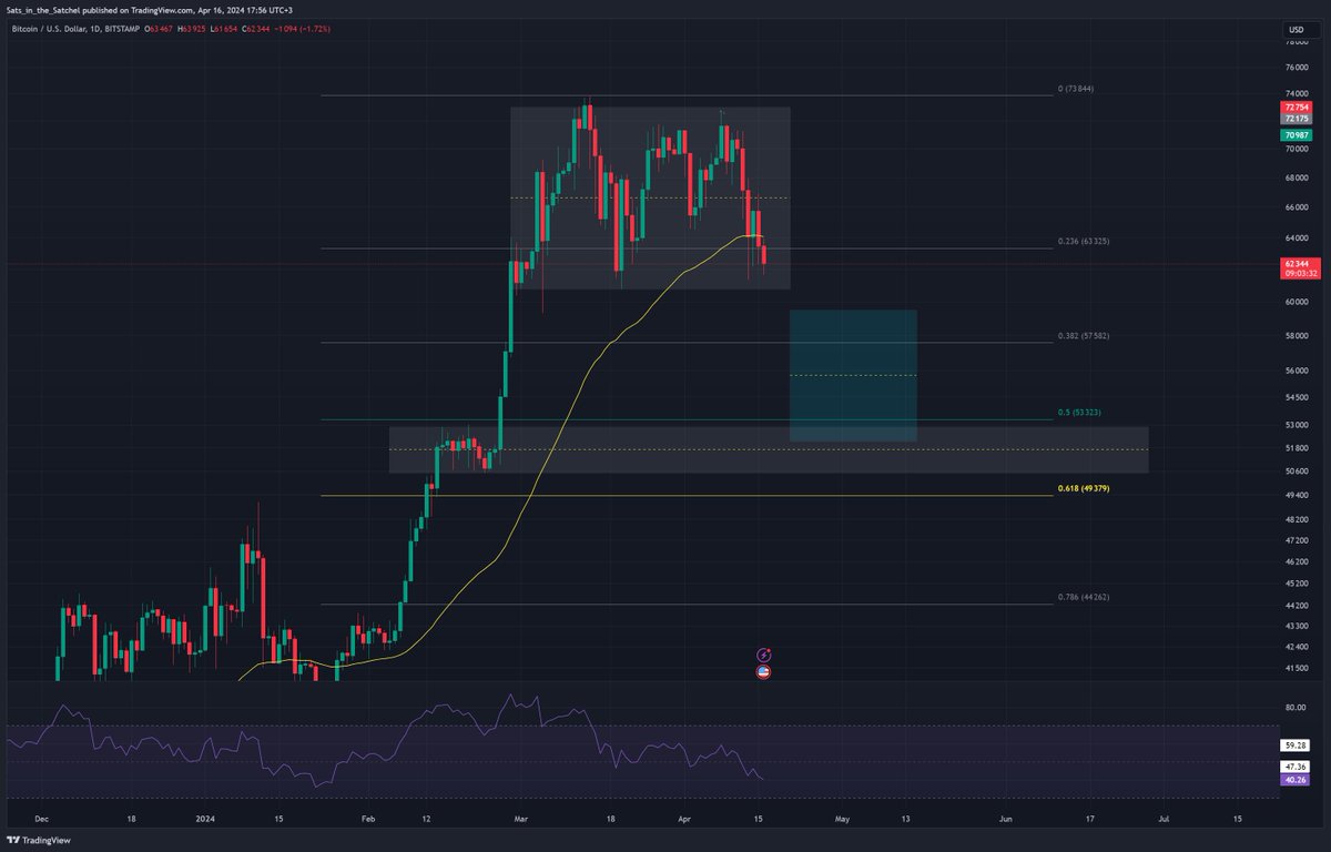 _giannakos_'s tweet photo. Μεγάλη αδυναμία του #BTC στο χαμηλό του range

Έχασε τον 55DEMA 

FVG $53000-$58000

Το προηγούμενο consolidation στο 0.5 &amp; 0.618 Fib

Πολύ πιθανό ένα manipulation της τιμής σε αυτά τα επίπεδα https://t.co/bUrCoYYKfI
