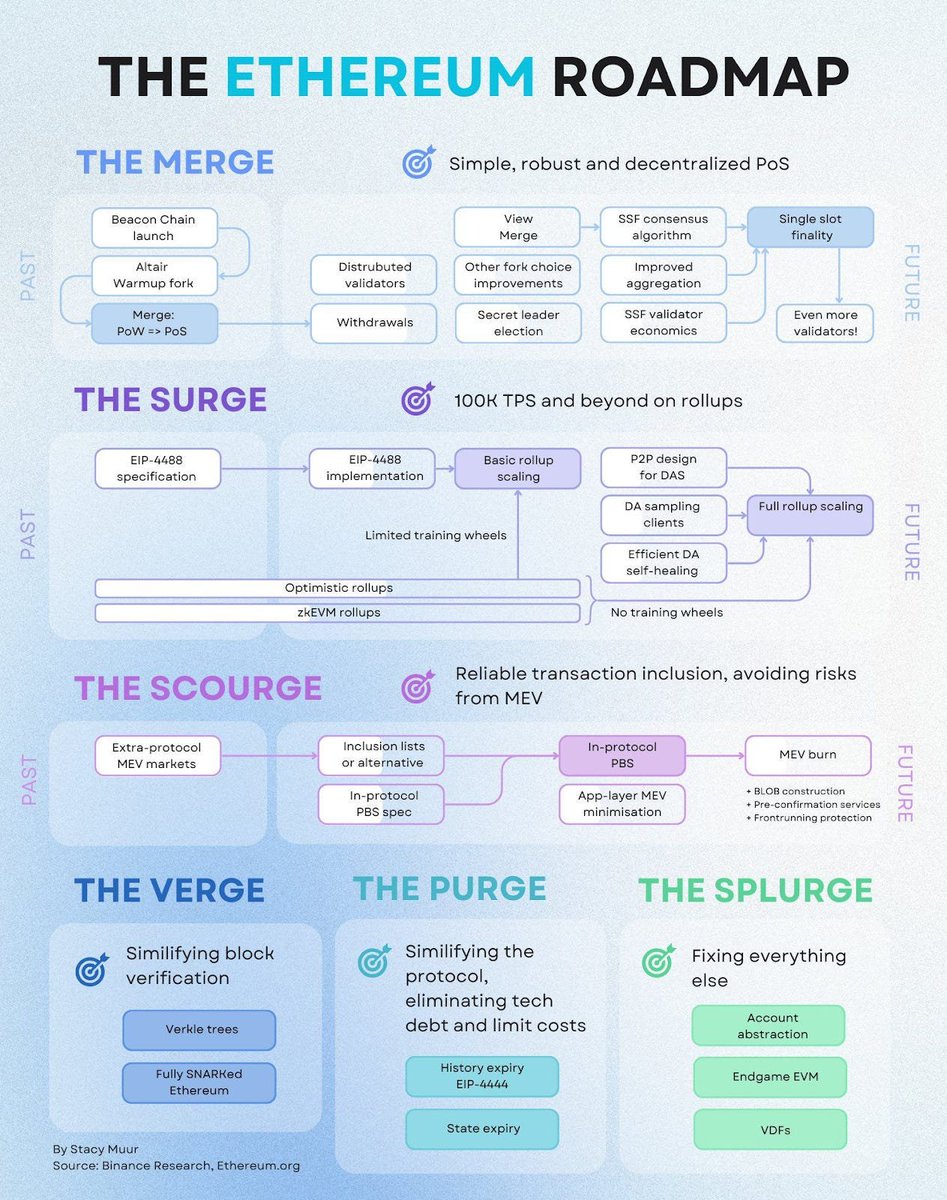 The #Ehtereum Roadmap - #cryptocurrencies #Bitcoin @technicitymag @gvalan @DrFerdowsi @junjudapi @enricomolinari @avrohomg @kuriharan @fogle_shane @JolaBurnett @techpearce2 @drhiot @JohnMaynardCPA @mary_gambara @stanleychen0402 @pdpsingha