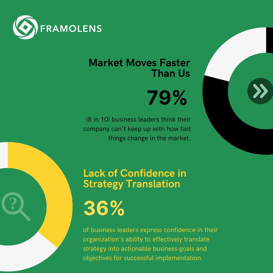 Read the complete survey results: framolens.com/forstorre2024

#Strategy #StrategicPlanning #AI #Leadership #Framolens
