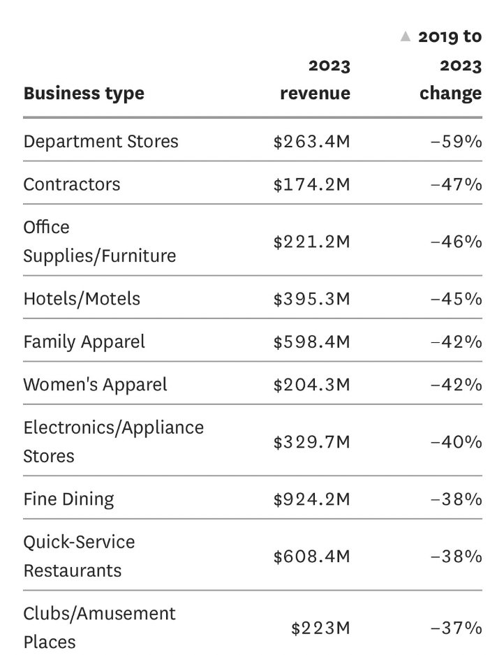 what is happening in San Francisco?? Revenue declines of 35%+ for most major business areas?