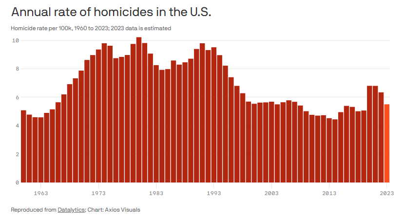 there was a lot of ink spilled over ~2021 seeing the largest recorded increase in homicides. Now we're seeing one of largest recorded decreases in homicides. So... the pandemic was unique, and now we're seeing reversion to mean. axios.com/2023/12/28/us-…