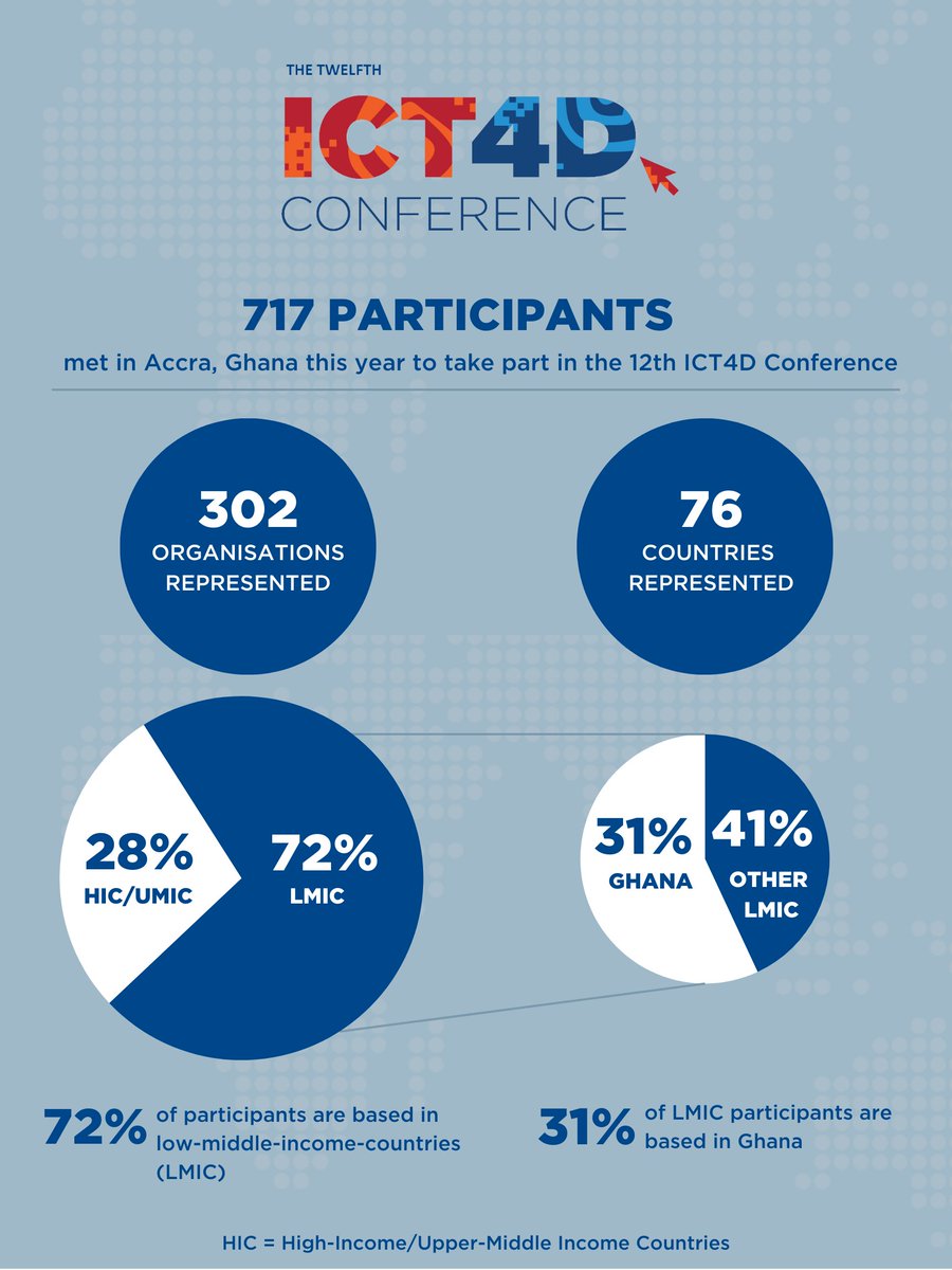 The #ICT4D2024 Conference welcomed participants and organisations from around the world - the majority of which, came from low-middle-income-countries (LMIC). This is the highest LMIC representation in the Conference's history!