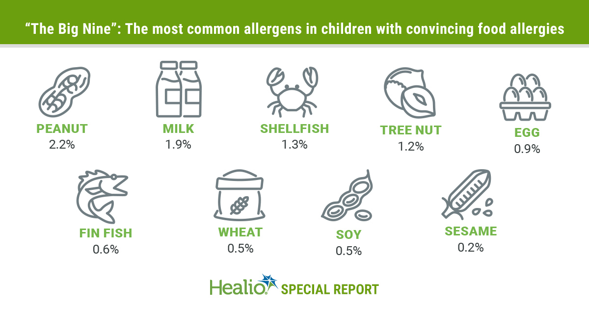 👧👦 Curious about food allergies in children? Healio’s special report shows the prevalence and characteristics of these allergies among children. Download Healio’s Guide to the Clinician’s Role in Preventing Food Allergy: bit.ly/3RktpFU