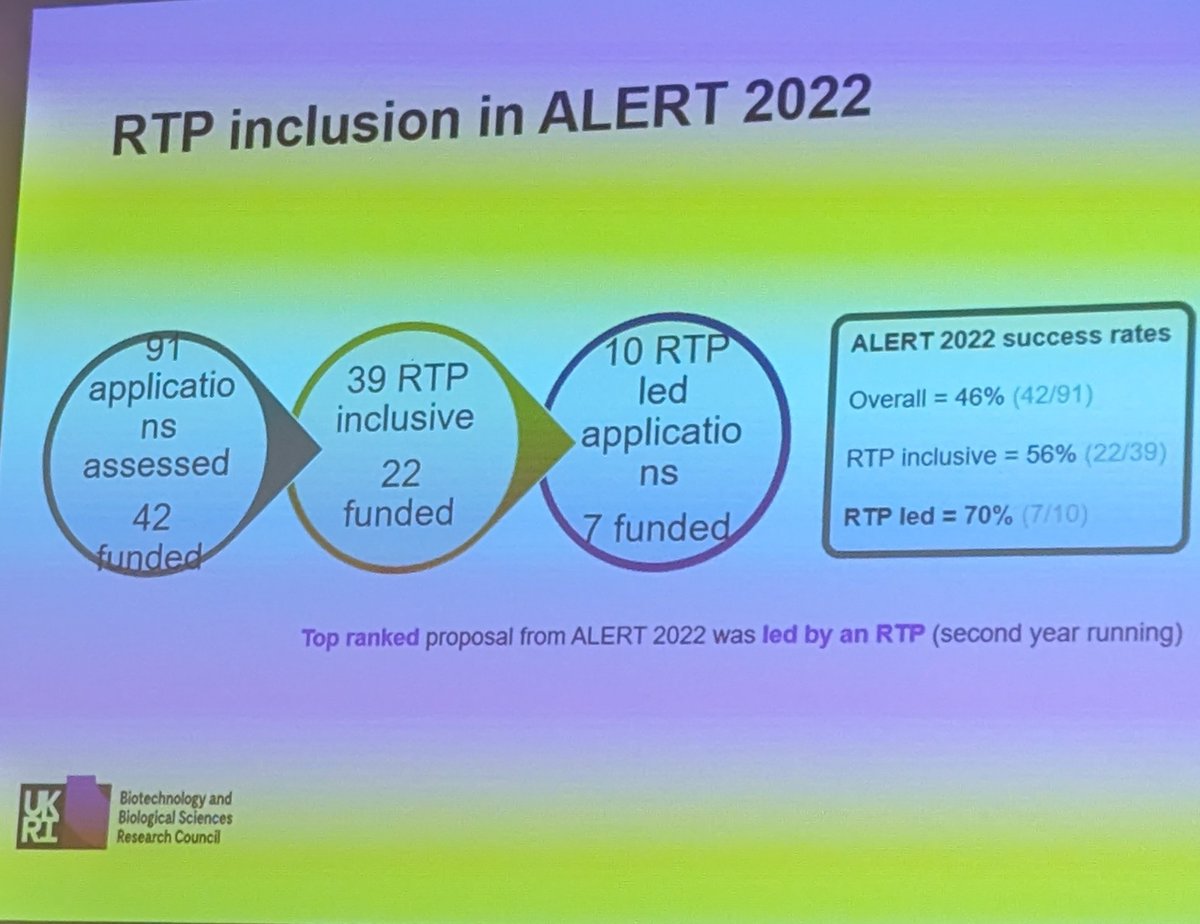 What a slide! This is the success rate for @BBSRC ALERT for new equipment. 42% success rate, 56% of those including facility staff, and 70% for this led by facility staff, with the top ranked proposal led by a facility 2 years running (note @YorkBioscience Tony Larson was one)