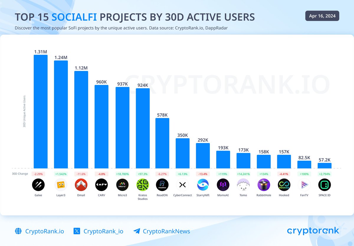 Top 15 SocialFi Projects by 30D Active Users #SocialFi is an actively developing trend in the crypto space, especially now, with several big #airdrops coming soon. Discover some of the most popular #SoFi dApps.