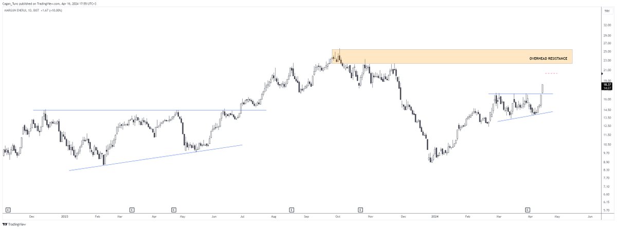 CaganT's tweet photo. #MAGEN (Update)
#Borsaistanbul #Watchlist #Borsa #bist100 #bist #xu100 #xu030 #MARGUN #Enerji #hissesenedi https://t.co/y95JbwkkbN