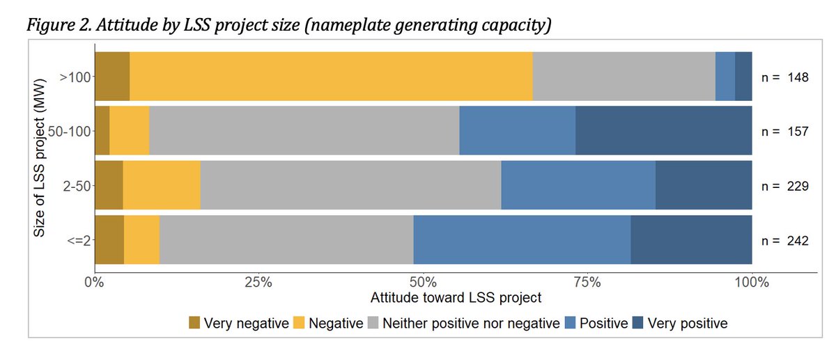 Positive attitudes decline among people who live closest to the sites (1/4 mile) and for projects that are very large (over 100 MW). 4/x