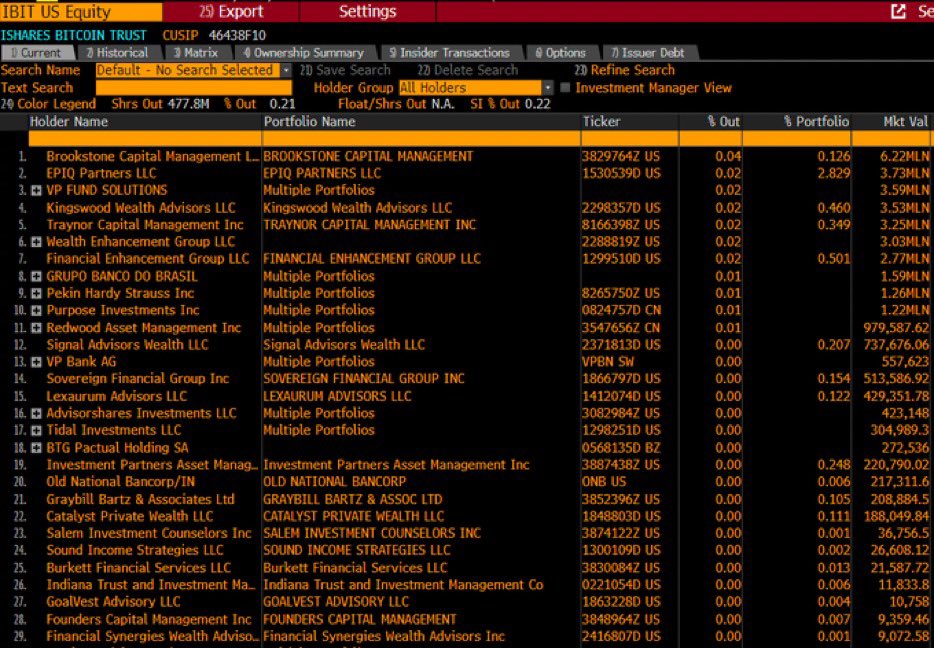 JUST IN: 🇺🇸 30 fund managers have declared ownership of BlackRock’s Bitcoin ETF - Bloomberg’s <a href="/EricBalchunas/">Eric Balchunas</a> 

Just getting started…