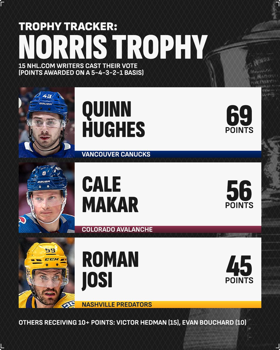 The League's mightiest defenders. 🙅

Who's your pick for the Norris Trophy this season? #NHLAwards

Read more from @NHLdotcom: spr.ly/6010bBBme