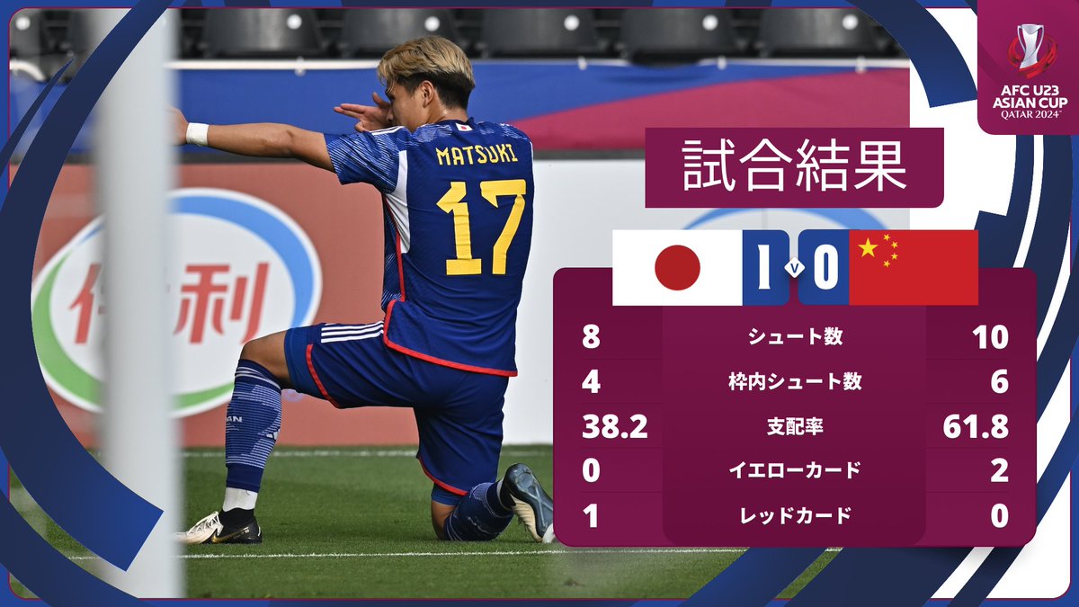 afcasiancup_jp's tweet photo. 🏆AFC U23 #アジアカップ カタール2024
✨グループステージ・グループB・第1節

📋試合結果
🇯🇵#日本 1-0 #中国🇨🇳

🇯🇵#日本⚽️
8' #松木玖生

#AFCU23 #U23日本代表 #JPNvCHN https://t.co/R49dkFUZz8
