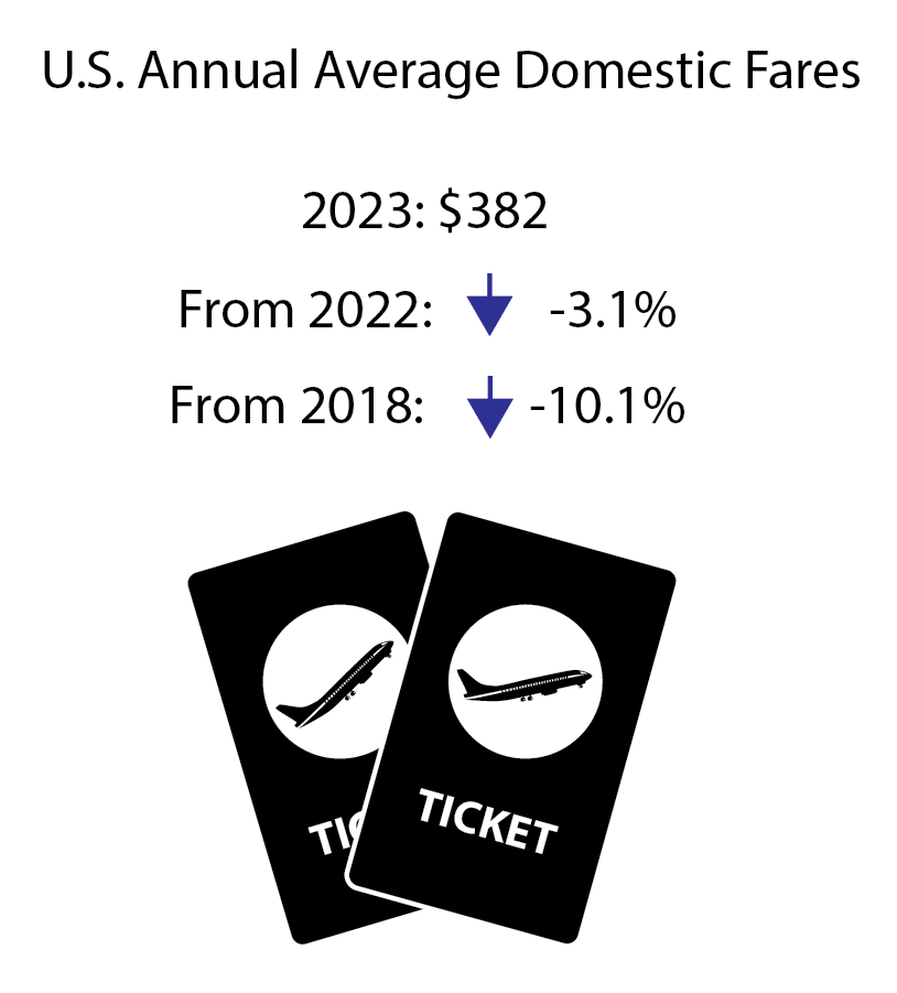 ✈️The 2023 annual average domestic air fares decreased from 2022. Select #Inflation-Adjusted annual average fares by year since BTS started tracking in 1995: 🛬2023: $382 🛫2000 (all-time high): $600 🛬1995 (first year of BTS tracking): $584 bts.gov/newsroom/2023-…