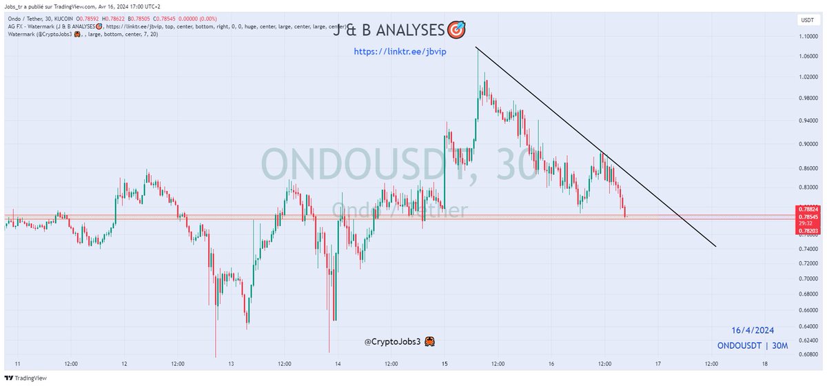 $ONDO Possible bullish reaction here on this support zone