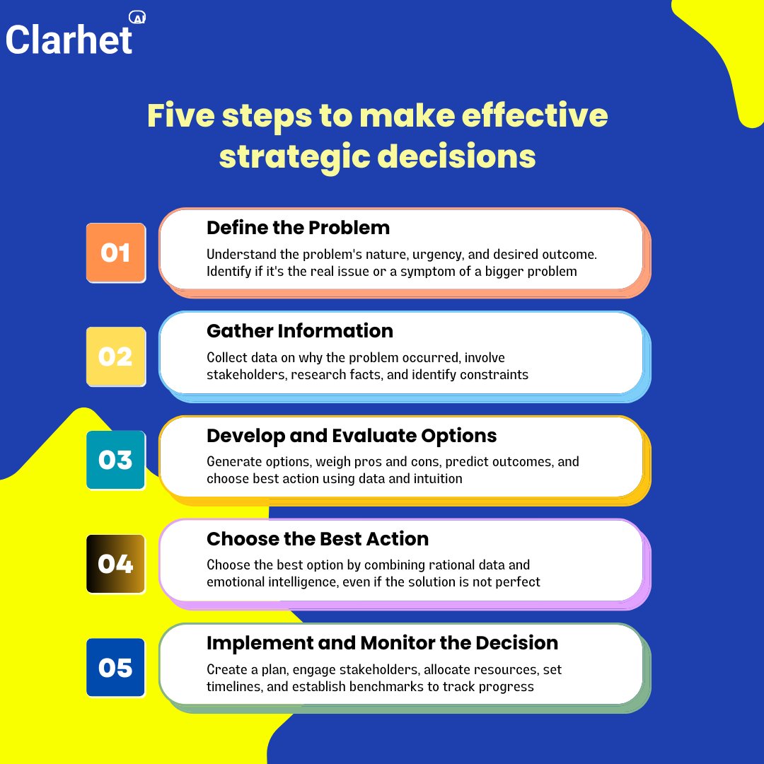 Here are the five proven steps to make your strategic decisions more effective and result oriented.

#Strategy #StrategicDecisions #AI #ClarhetHQ