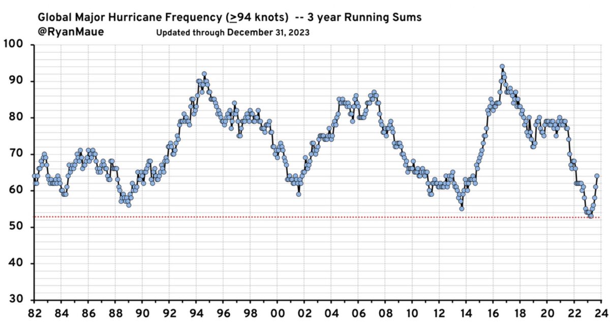 Global hurricane activity is not getting worse. You would never know it, listening to the “mainstream media”. Ryan Maue has studied and reported on this for many years.

 mailchi.mp/63a419a0c272/g…