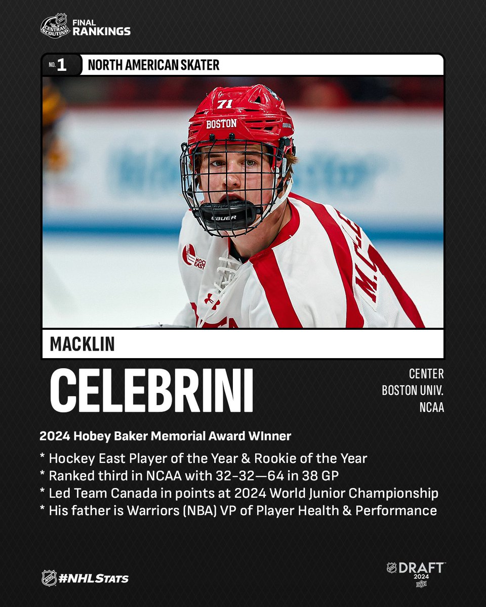 NHL Public Relations (@nhlpr) on Twitter photo Macklin Celebrini (<a href="/TerrierHockey/">BU Men's Hockey</a>) remains atop the list of North American skaters capped off by winning the 2024 Hobey Baker Memorial Award last week. #NHLDraft
Full Rankings: media.nhl.com/public/news/17… Macklin Celebrini (<a href="/TerrierHockey/">BU Men's Hockey</a>) remains atop the list of North American skaters capped off by winning the 2024 Hobey Baker Memorial Award last week. #NHLDraft
Full Rankings: media.nhl.com/public/news/17…