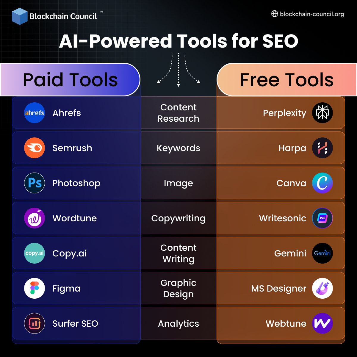 bcc_council's tweet image. Explore our latest infographic for a detailed list of AI-powered #SEO tools, ranging from paid services like @ahrefs &amp;amp; @semrush to free resources such as @canva &amp;amp; @WriteSonic.📢

Check out the full range of AI tools to enhance your SEO strategy through our visual guide!🚀

#AI