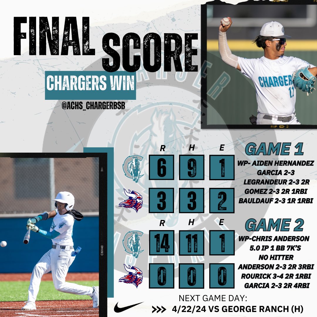 Chargers picked up a pair of wins to bring us to 11 district wins! Great day of swinging the bat & throwing strikes! Congrats to Chris Anderson on his no-hitter in game 2! Back at on Monday for our final home series vs George Ranch! #BeRelentless #Defend521