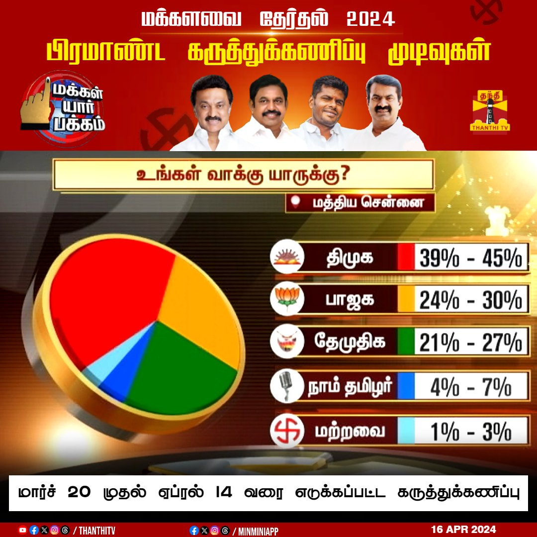 21 to 27% for DMDK in Central Chennai 🤣

They will not even get Deposits.