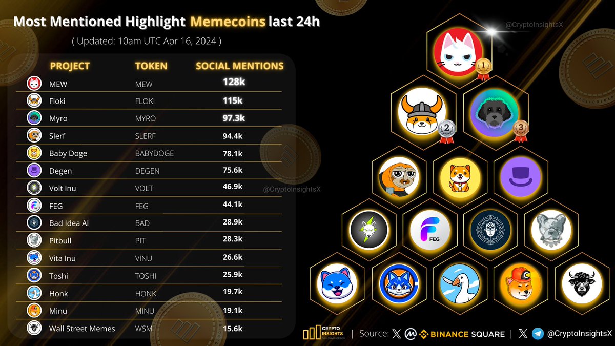 Most Mentioned Highlight #memecoin last 24h

🥇 $MEW <a href="/MewsWorld/">Mew</a> 
🥈 $FLOKI <a href="/RealFlokiInu/">Floki</a>
🥉 $mYRO <a href="/MyroSOL/">Myro | Solana Chain 🐕‍🦺</a>
$SLERF <a href="/Slerfsol/">Slerf</a>
#BABYDOGE @BabyDogeCoin
$DEGEN <a href="/degentokenbase/">Degen 🎩</a>
<a href="/VoltInuOfficial/">Volt Inu ⚡️</a> <a href="/FEGtoken/">FEG (Feed Every Gorilla)</a> <a href="/badideaai/">Bad Idea AI</a> <a href="/BscPitbull/">Pitbull Token</a> <a href="/VitaInuCoin/">Vita Inu (VINU)</a> <a href="/Toshi_base/">TOSHI</a> <a href="/honk_sol/">Honk</a> <a href="/minu_coin/">Minu Coin</a> <a href="/wallstmemes/">Wall Street Memes</a>