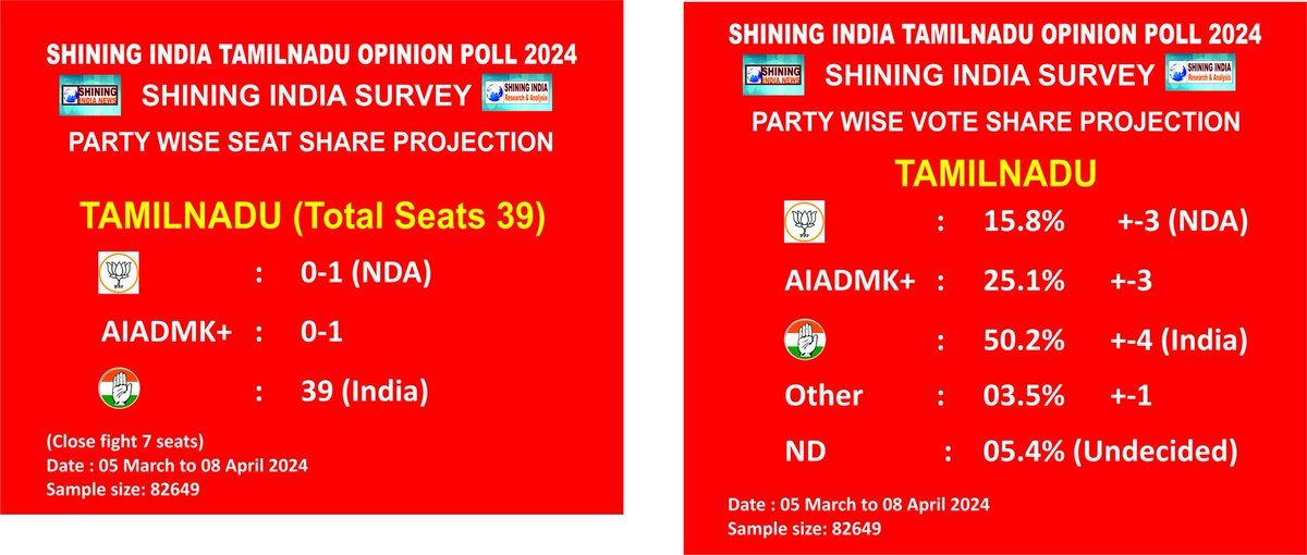 Shining India #TamilNadu Opinion Poll 2024. Seat Share projection! 39 Seat. INDIA : 39 NDA. : 0-1 AIADMK: 0-1 Vote share projection! INDIA : 50.2% +-3 NDA. : 15.8% +-3 AIADMK: 25.1% +-3 Others : 03.5% +-1 ND : 05.2%
