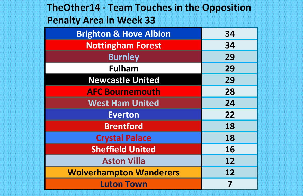 Team Touches in the Opposition Penalty Area for TheOther14 teams in #PL Week 33. @Other14The #BHAFC #NFFC #twitterclarets #FFC #NUFC #AFCB #WHUFC #EFC #BrentfordFC #CPFC #twitterblades #AVFC #Wolves #LTFC