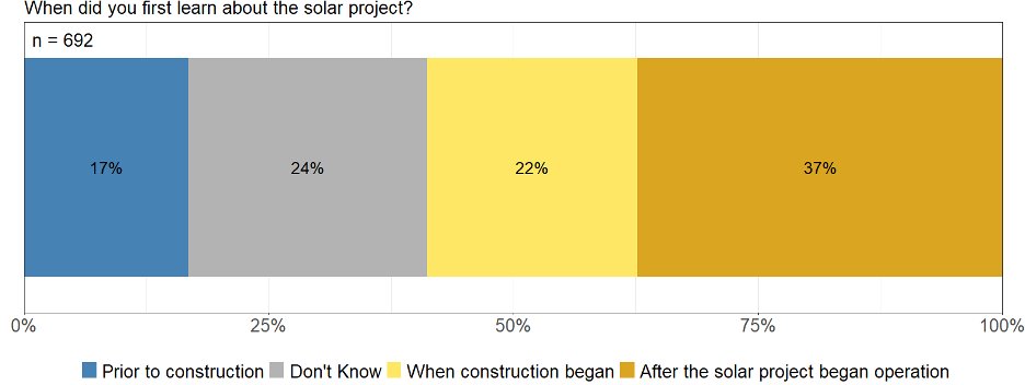 There may be room to improve awareness, participation, and information during the development process. Less than 1/5 of neighbors were aware of their local project prior to its construction. About 1/3 of residents within 3 miles of a built project did not know it existed. 10/x