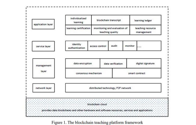 The Path & Thinking of Education Reform Driven by Blockchain Technology. Liping Li medium.com/t5es/the-path-… @eraser #T5eS🌈Emergencia y Esclavitud Digital #blockchain #education #DLT #P2P #Crypto #cryptocurrency #sharingEconomy #innovation #innovación #criptomonedas