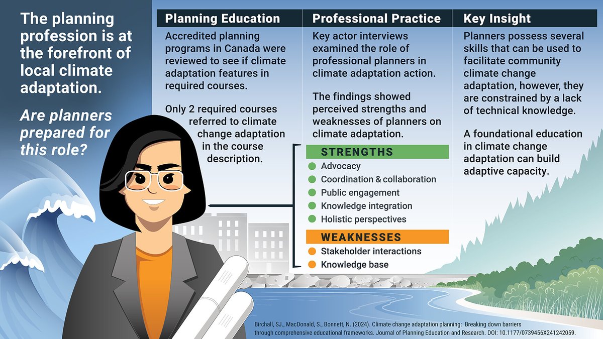 Planning & Education against #ClimateChange! This qualitative research by @UAlberta @ualbertaScience @UofAResearch shows that planners excel at communication about climate adaptation. Read more about this interesting research! journals.sagepub.com/doi/10.1177/07…