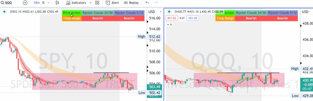 #markets CHOP RANGE $SPY $QQQ