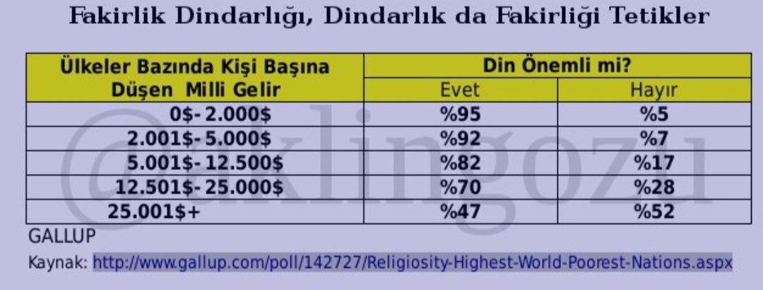 Dindarlık ve Zeka Ters İlişkilidir. Fakirlik dindarlığı, dindarlık da fakirliği tetikler. Bu yaşamda birçok şey sınıfsaldır. Müreffeh yaşam kalitesi arttıkça, beslenmeden,eğitime her şey korele şekilde yükselir. Sonuçta dünyevi zekan(sekülerizm), kristalize olur ve daha parlak…