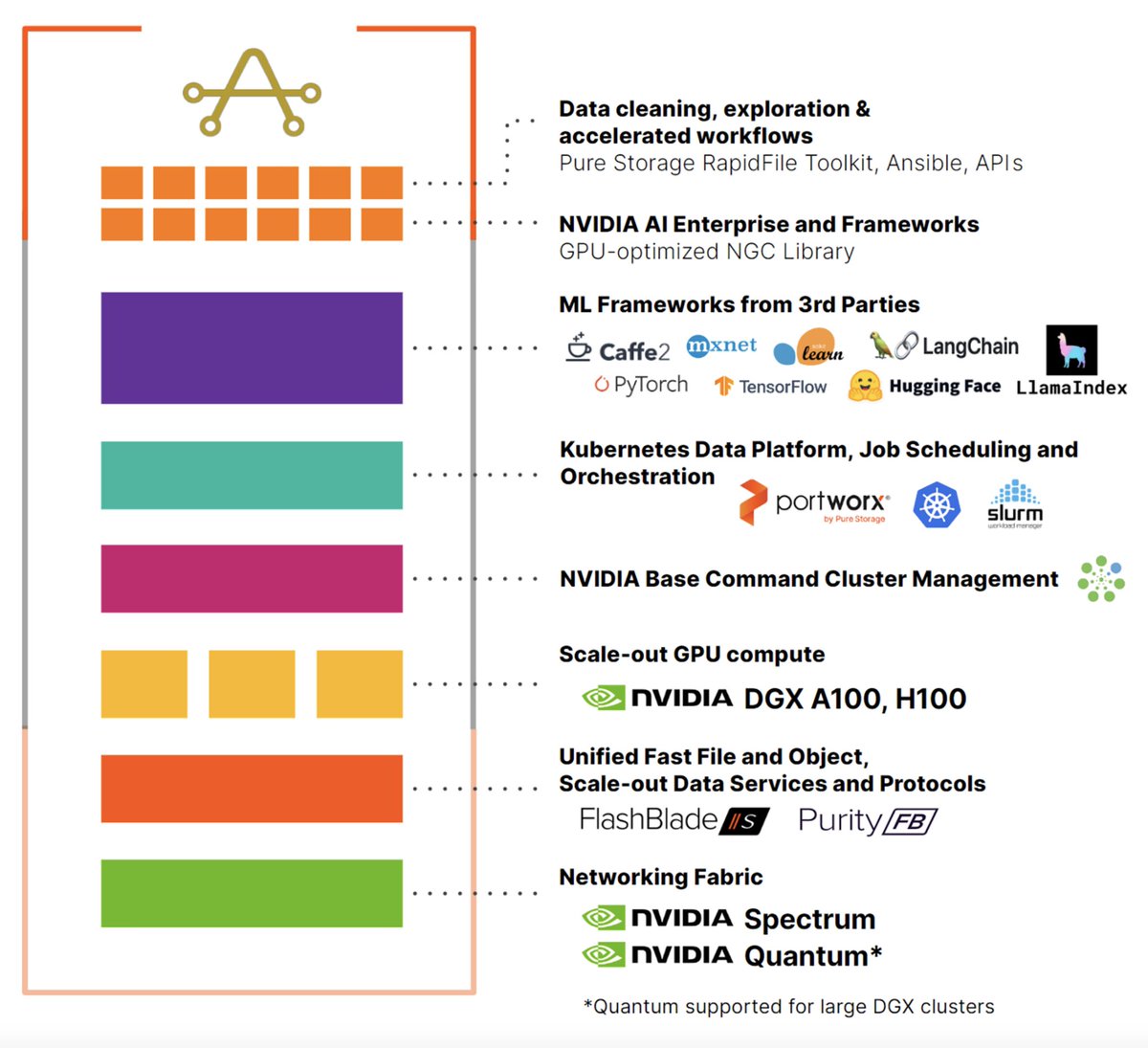 .@PureStorage simplifies Enterprise #AI deployments and accelerates AI success with AIRI® (AI-Ready Infrastructure), now with a new reference architecture certified on NVIDIA's DGX BasePOD: blog.purestorage.com/solutions/simp…

#PureStorage's AIRI® is a proven network stack optimized for AI.