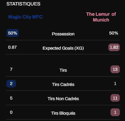 Une défaite 1-0 qui nous éjecte de notre 1ière place
13 tirs, 1 cadré...
La future recrue, le buteur ROLDAN 🟩 va nous faire du bien 😅

#MFL #PlayMFL