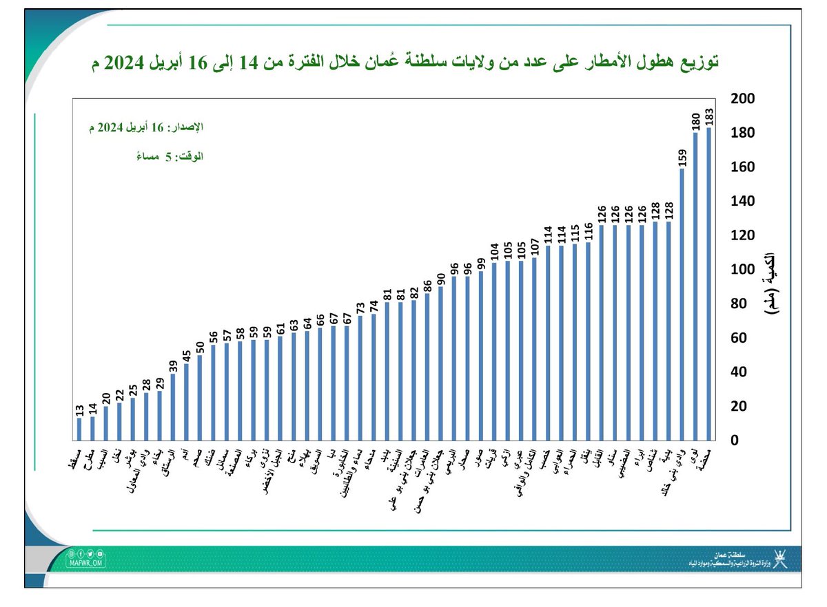 وصلنا 183 ملم🙈، والخير مستمر لذا قد نرى الرقم ٢٠٠ ملم قريبًا، وهناك أكثر من ١٧ ولاية سجلت فوق ١٠٠ ملم أي أكثر من منخفض الوبل الاستثتائي، عسى ختام هذا المنخفض يعم المناطق التي حطيت نصيبا قليلا، #منخفض_المطير 
راح أحسب معدل الخصب للمنخفض هذا عند اكتمال البيانات